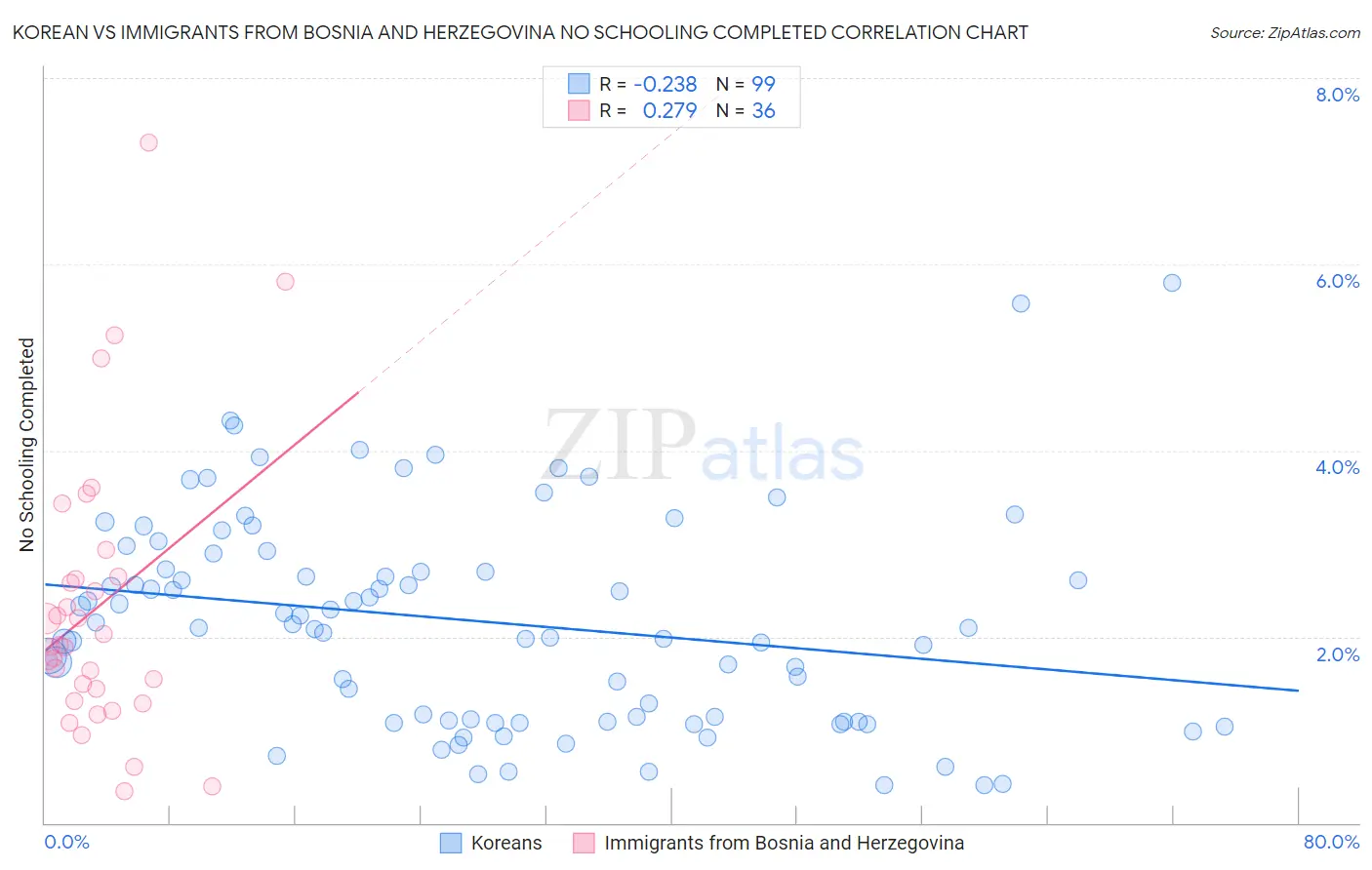 Korean vs Immigrants from Bosnia and Herzegovina No Schooling Completed