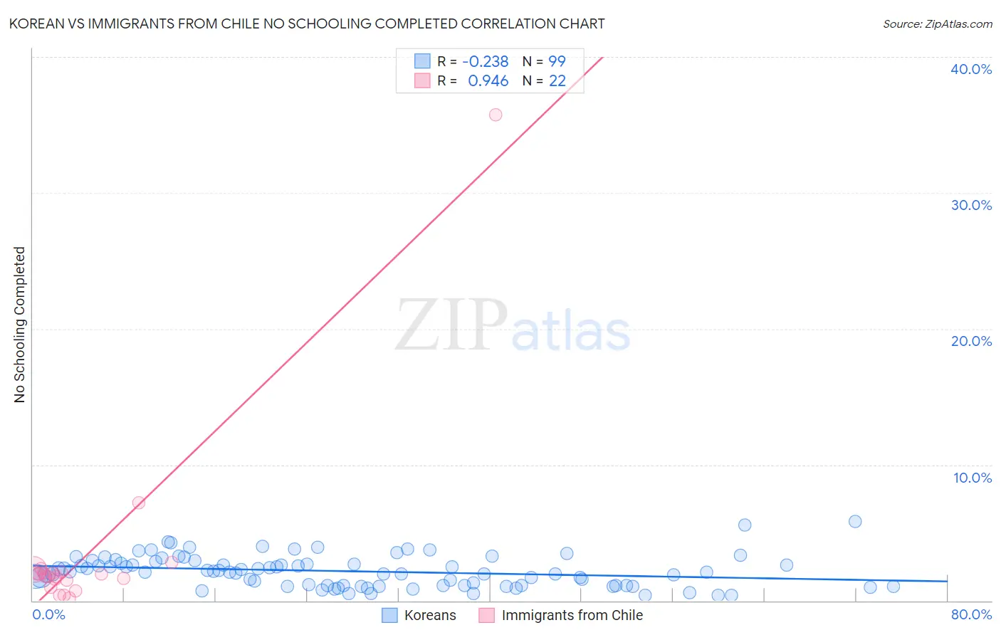 Korean vs Immigrants from Chile No Schooling Completed
