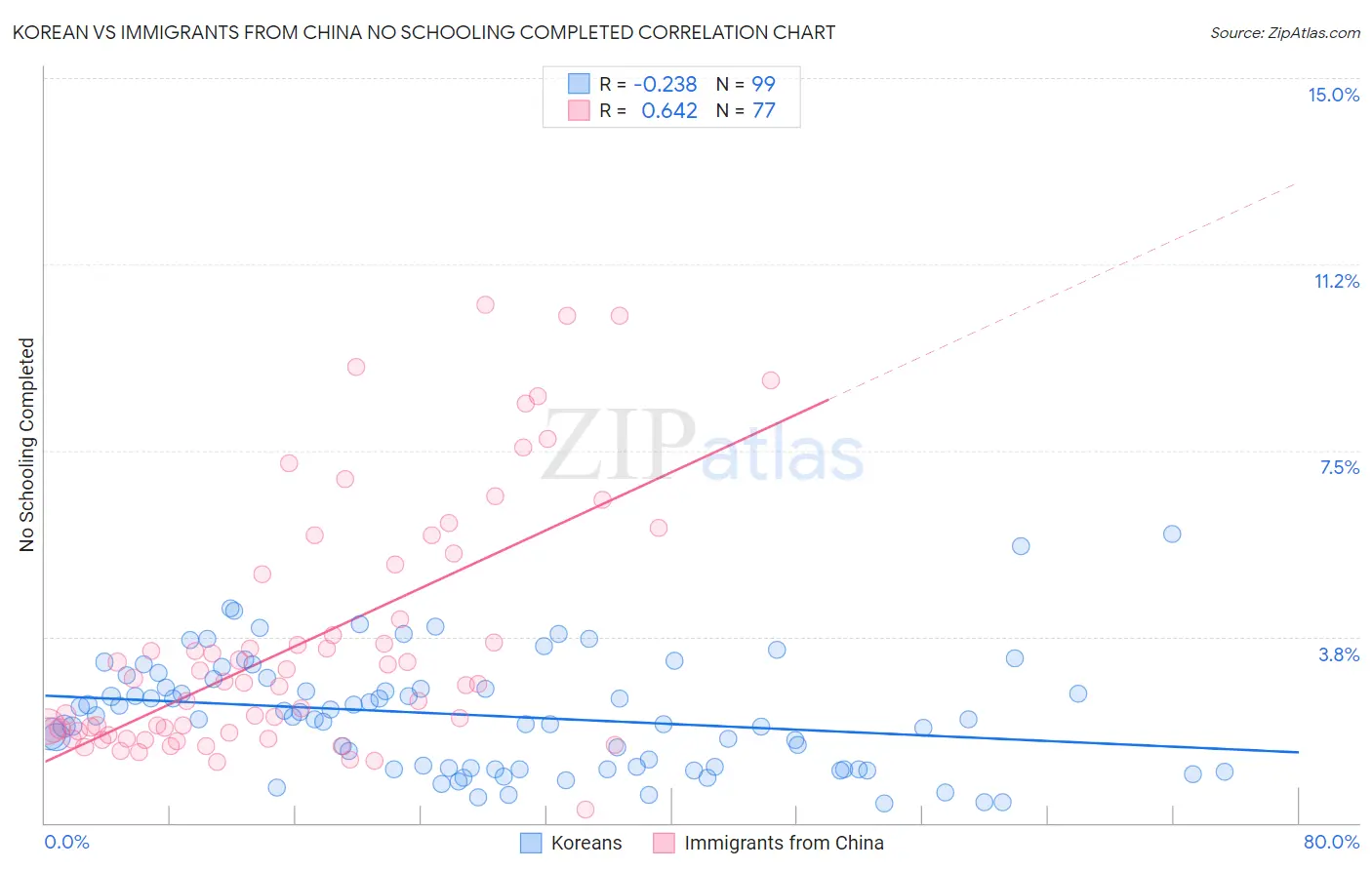 Korean vs Immigrants from China No Schooling Completed