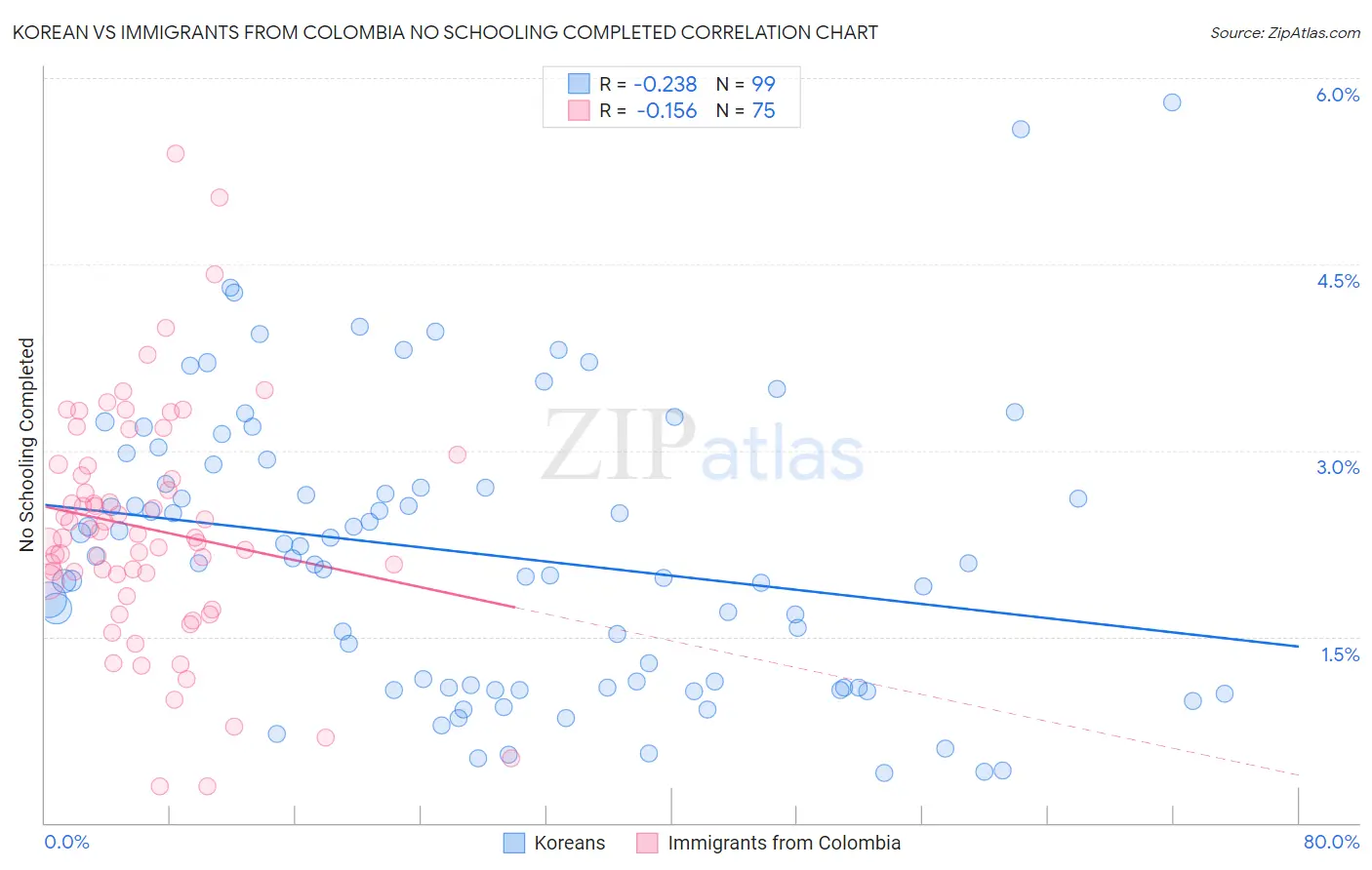 Korean vs Immigrants from Colombia No Schooling Completed