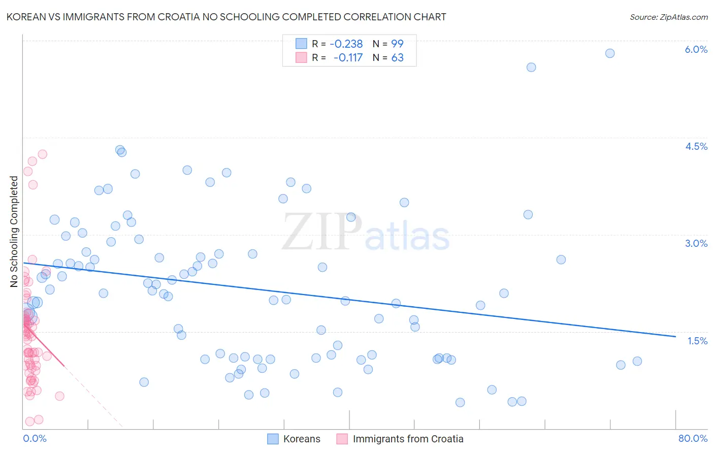 Korean vs Immigrants from Croatia No Schooling Completed