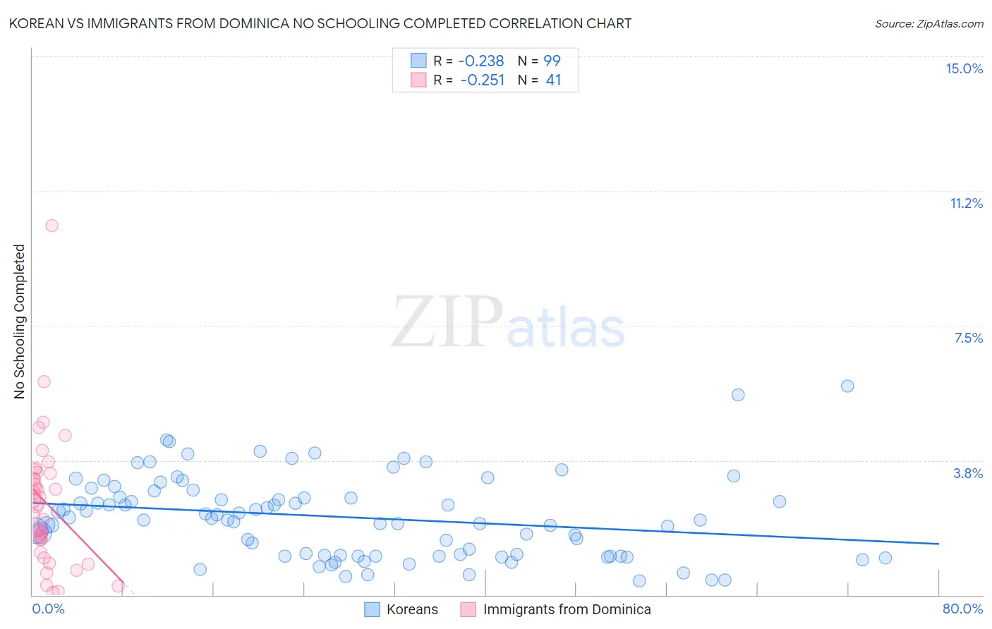 Korean vs Immigrants from Dominica No Schooling Completed
