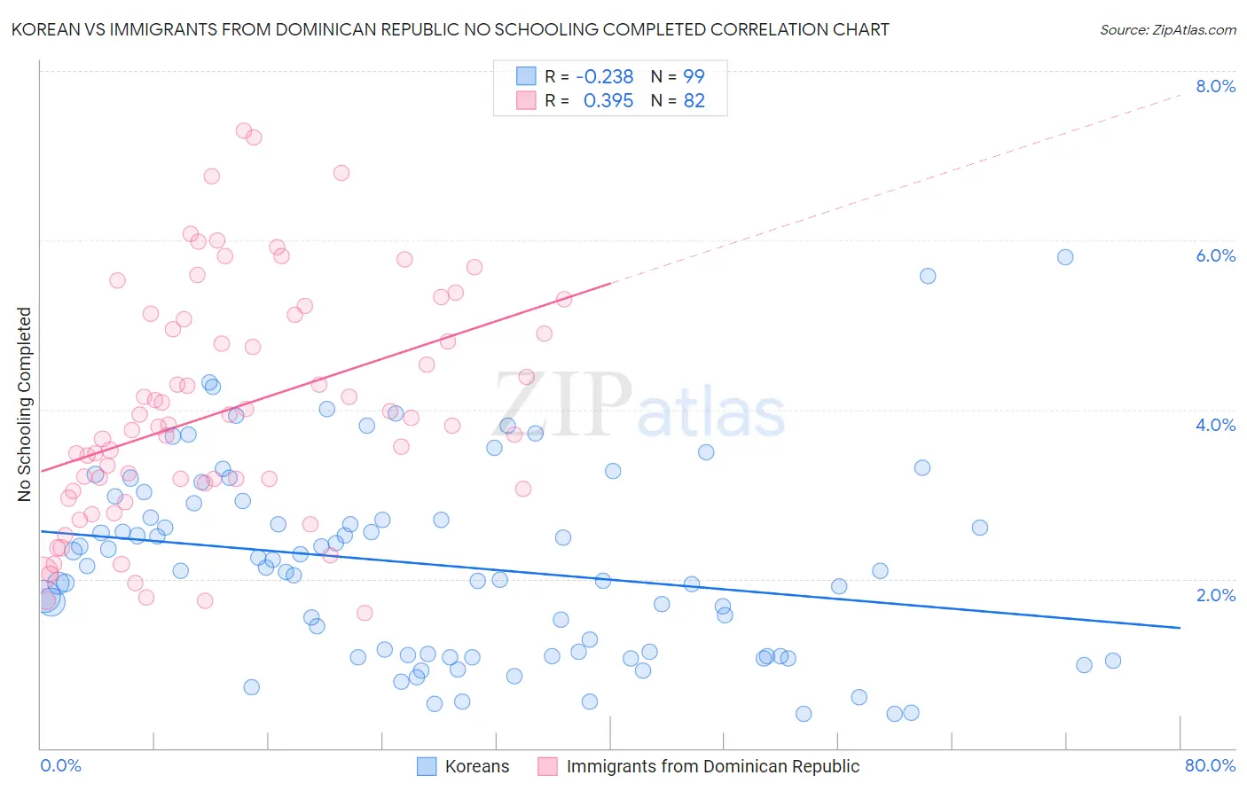 Korean vs Immigrants from Dominican Republic No Schooling Completed