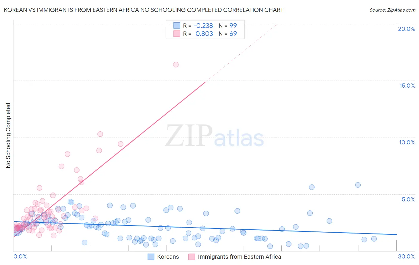 Korean vs Immigrants from Eastern Africa No Schooling Completed