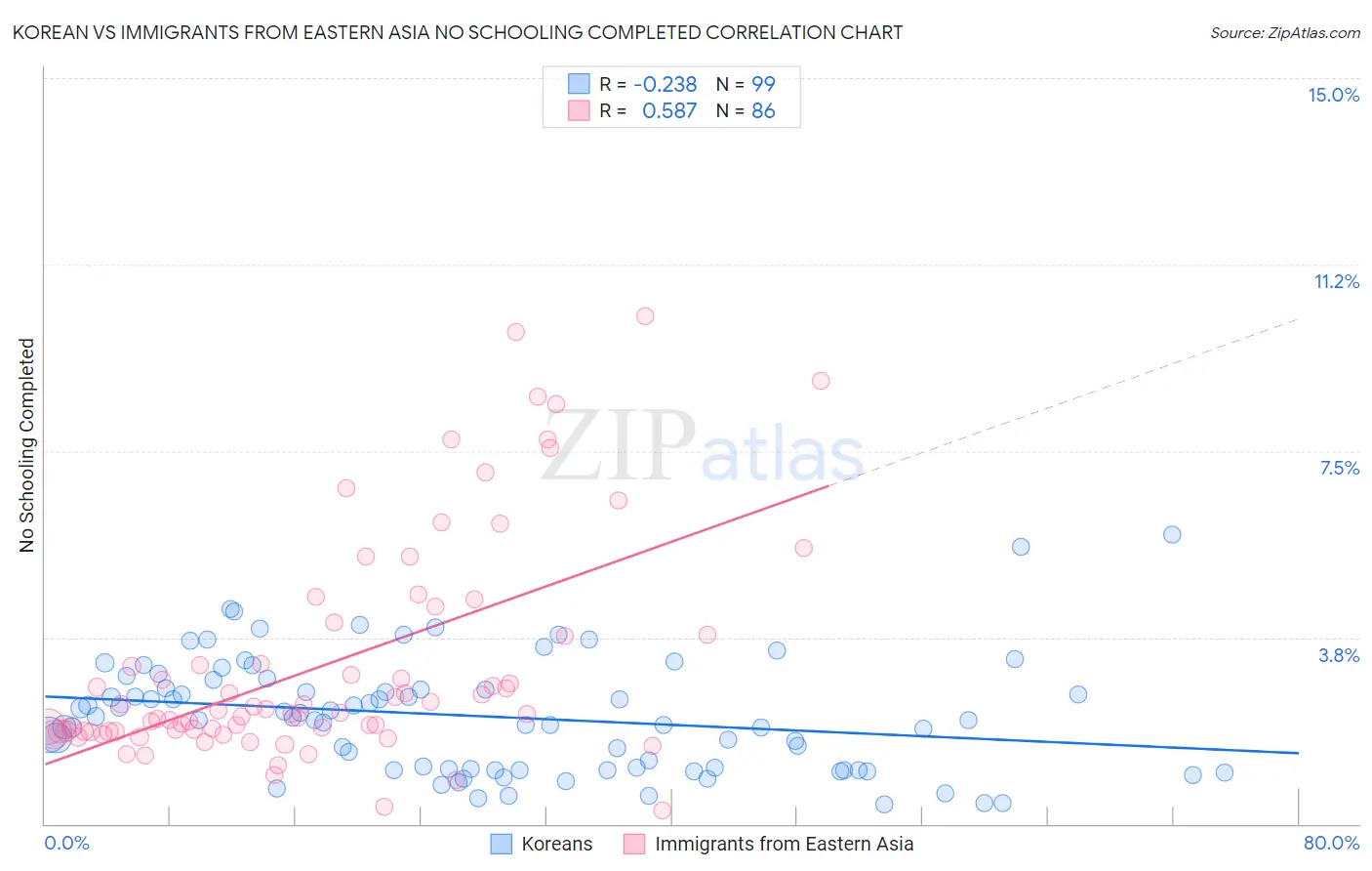 Korean vs Immigrants from Eastern Asia No Schooling Completed