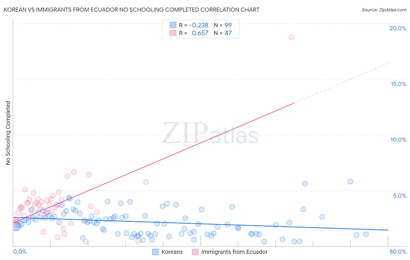 Korean vs Immigrants from Ecuador No Schooling Completed