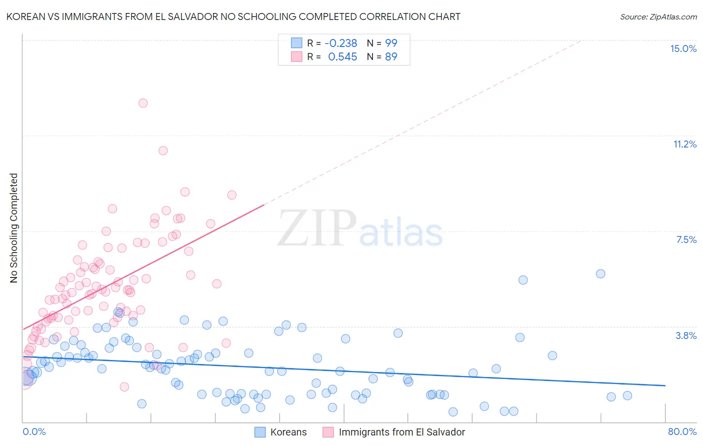 Korean vs Immigrants from El Salvador No Schooling Completed