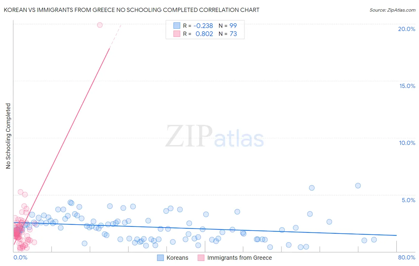 Korean vs Immigrants from Greece No Schooling Completed