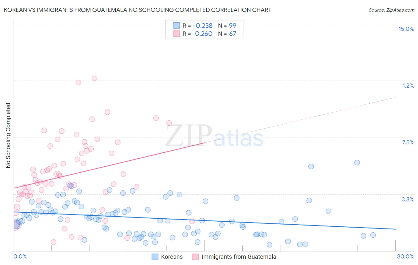 Korean vs Immigrants from Guatemala No Schooling Completed