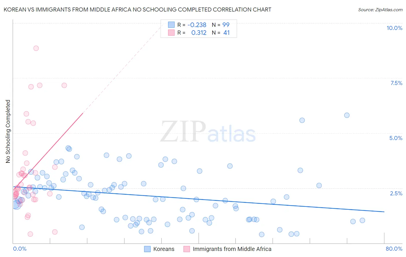 Korean vs Immigrants from Middle Africa No Schooling Completed