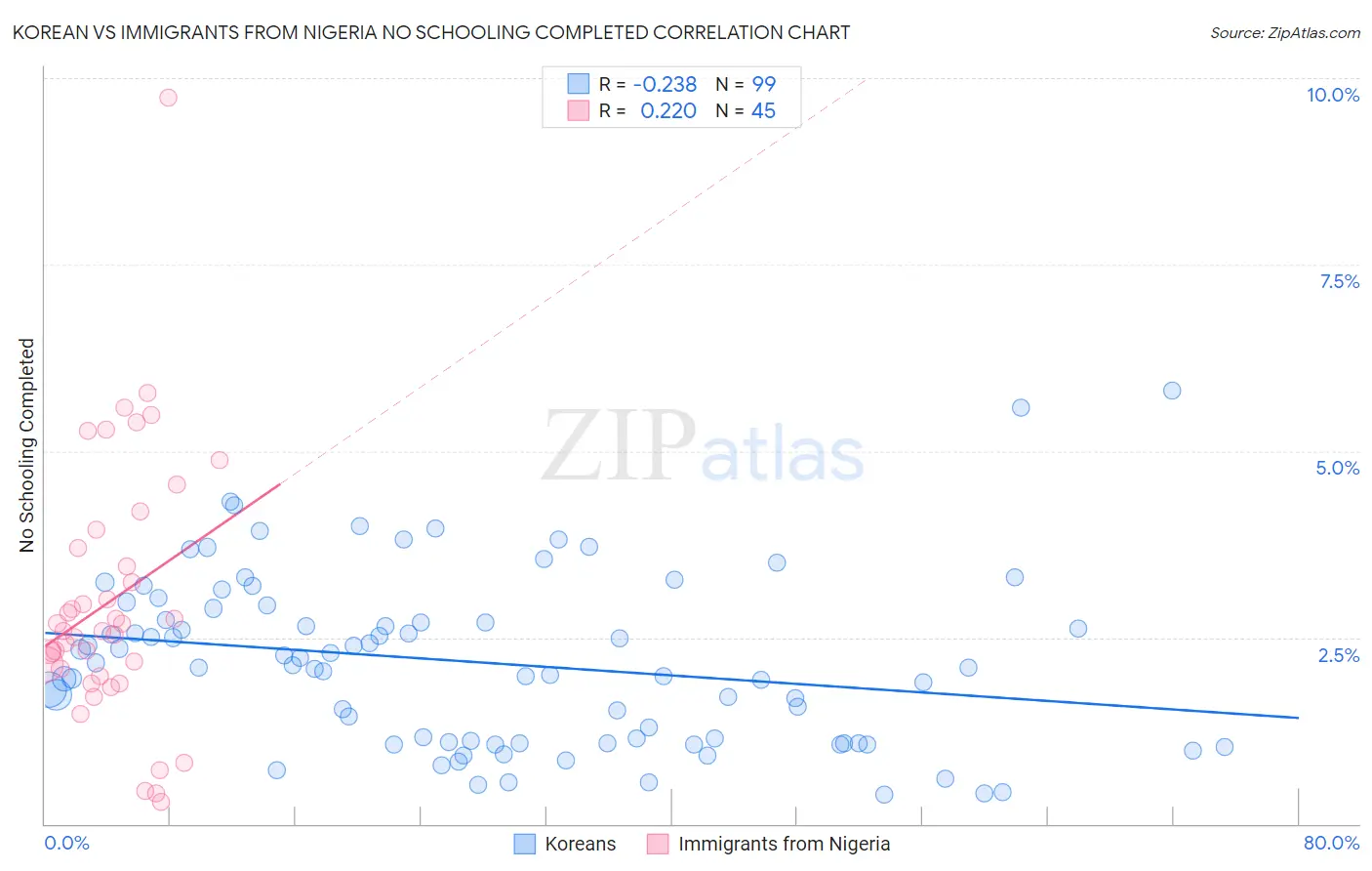 Korean vs Immigrants from Nigeria No Schooling Completed