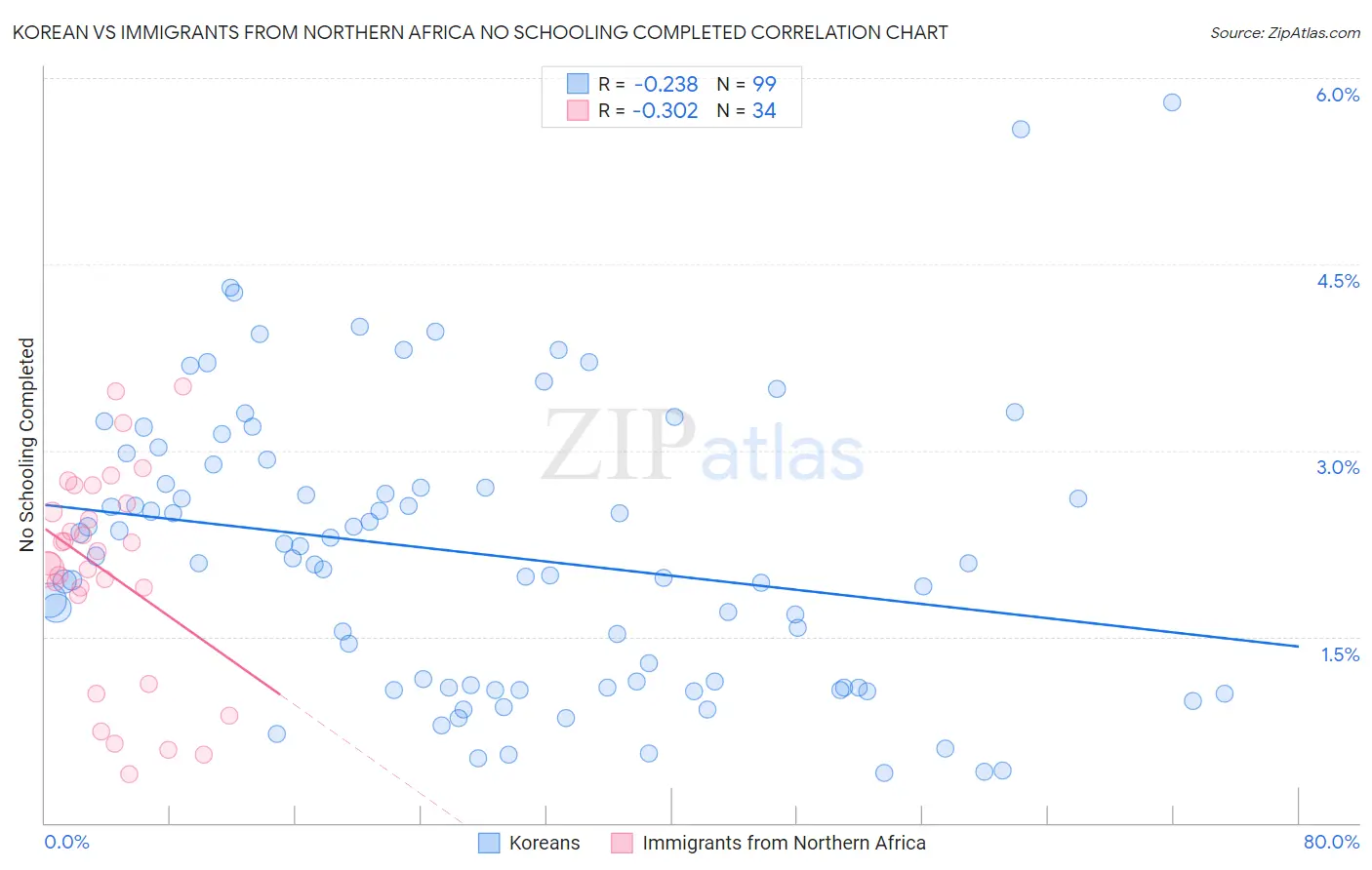 Korean vs Immigrants from Northern Africa No Schooling Completed