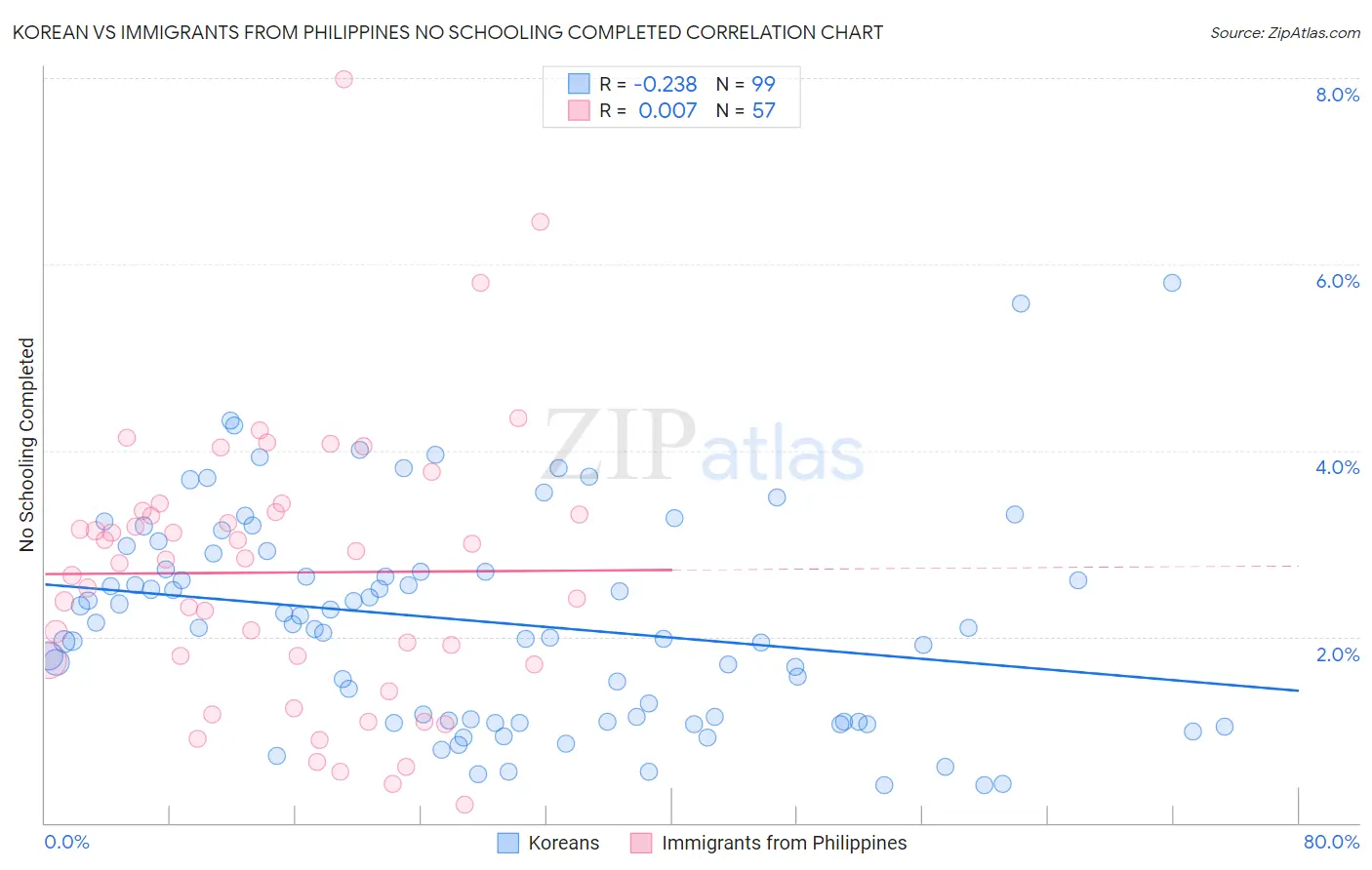 Korean vs Immigrants from Philippines No Schooling Completed