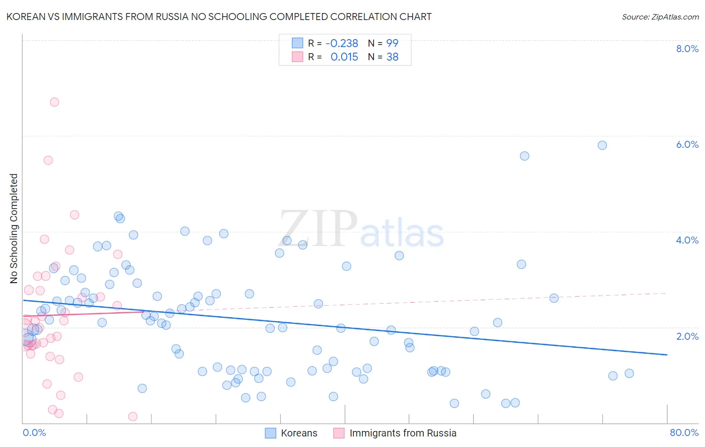 Korean vs Immigrants from Russia No Schooling Completed