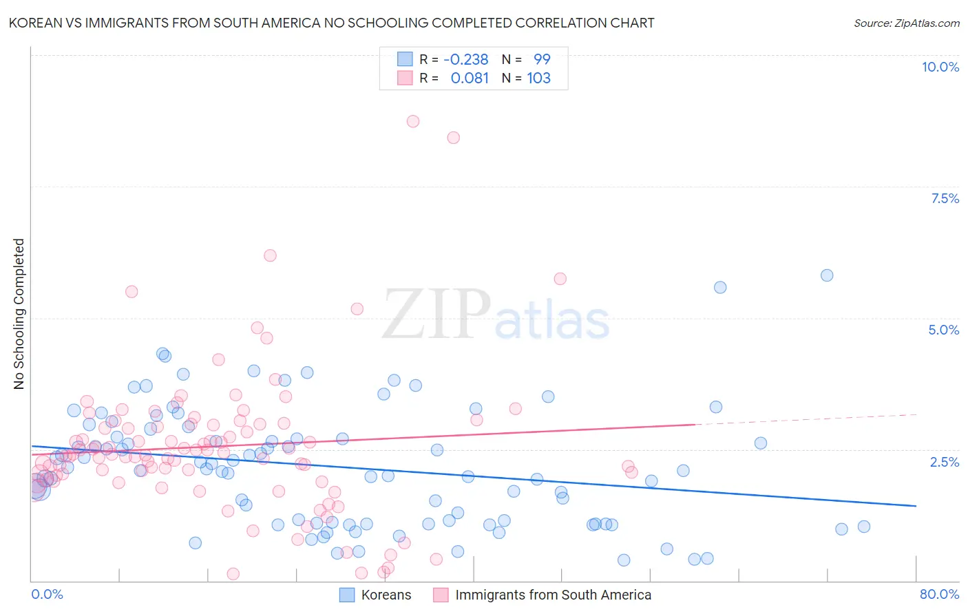 Korean vs Immigrants from South America No Schooling Completed