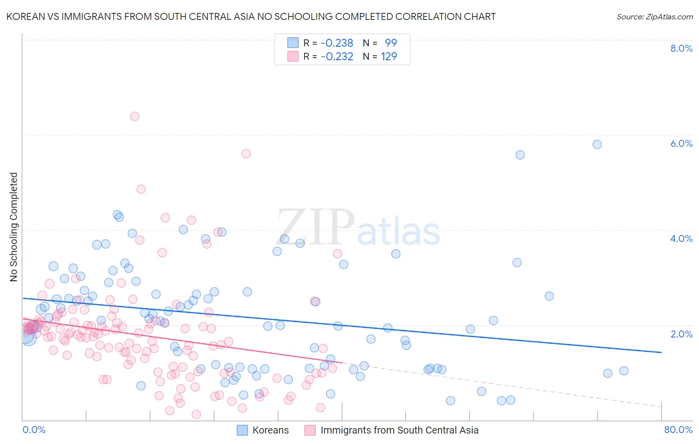 Korean vs Immigrants from South Central Asia No Schooling Completed