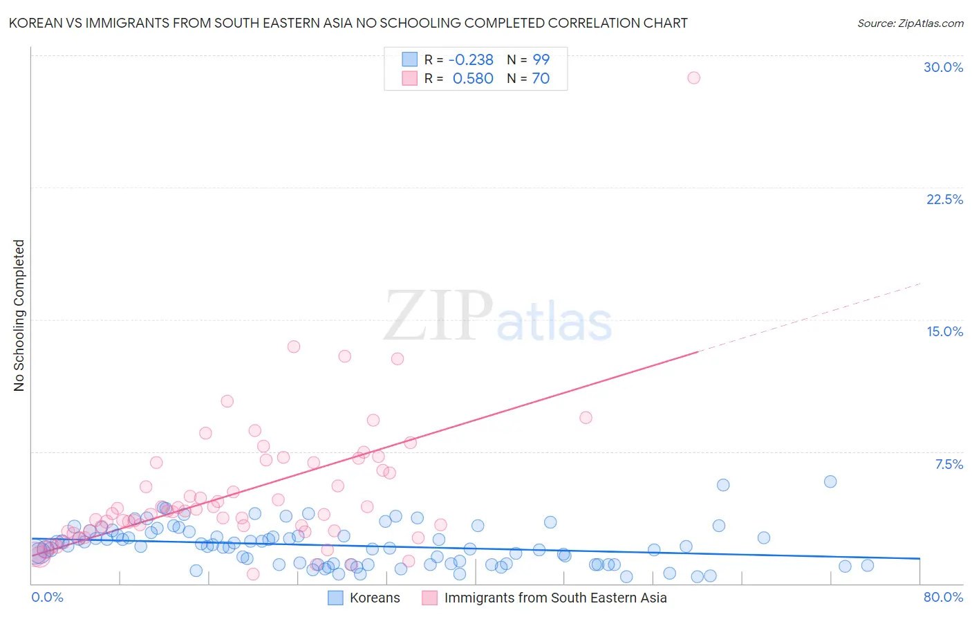 Korean vs Immigrants from South Eastern Asia No Schooling Completed