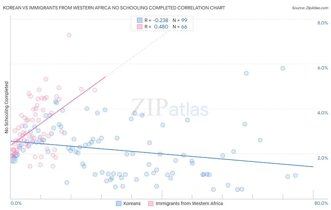 Korean vs Immigrants from Western Africa No Schooling Completed