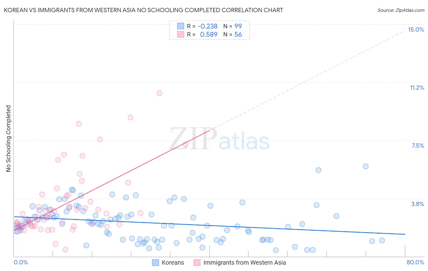 Korean vs Immigrants from Western Asia No Schooling Completed