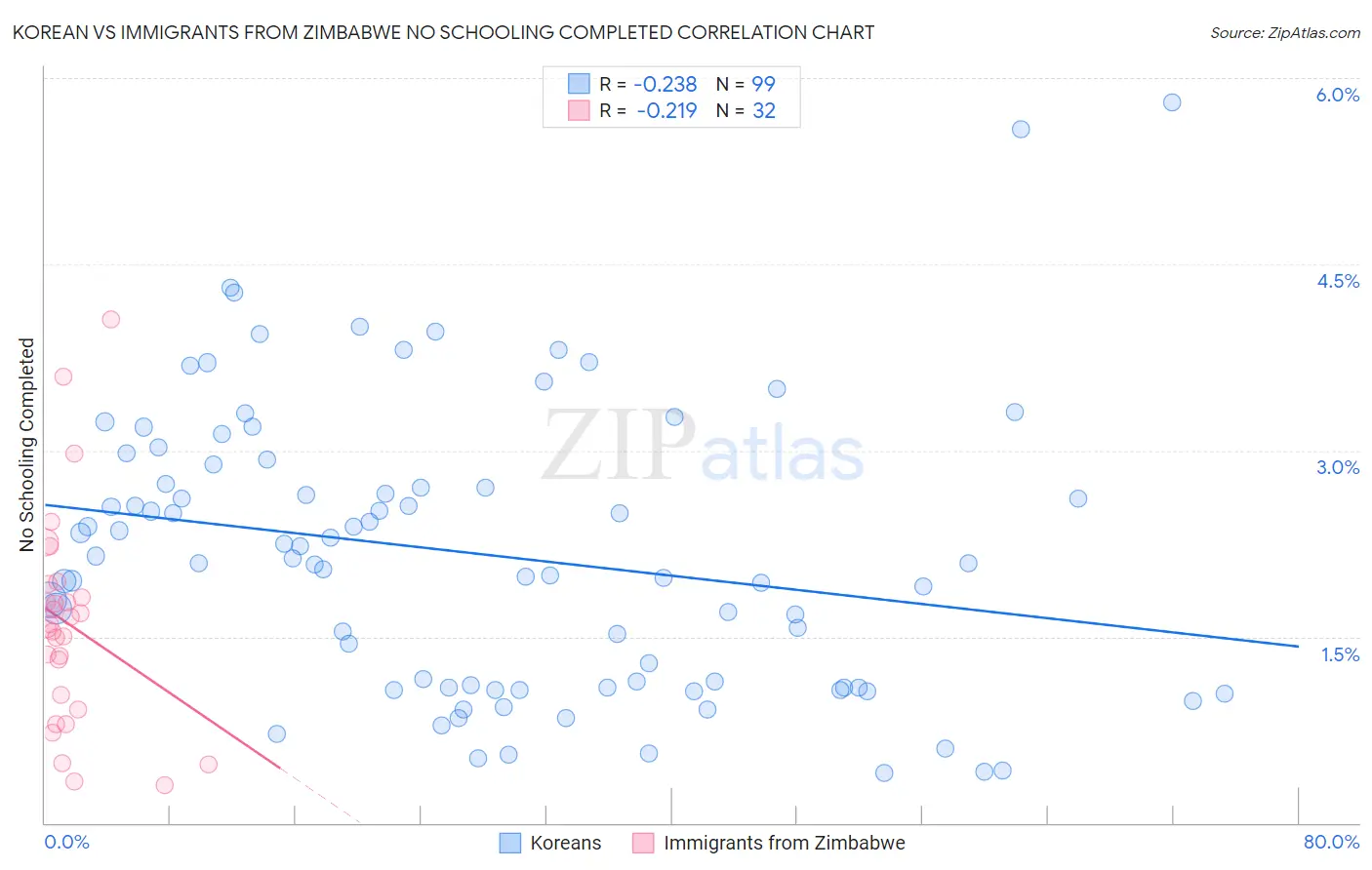 Korean vs Immigrants from Zimbabwe No Schooling Completed