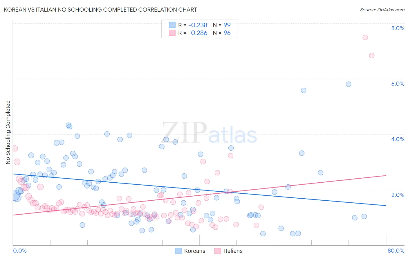 Korean vs Italian No Schooling Completed