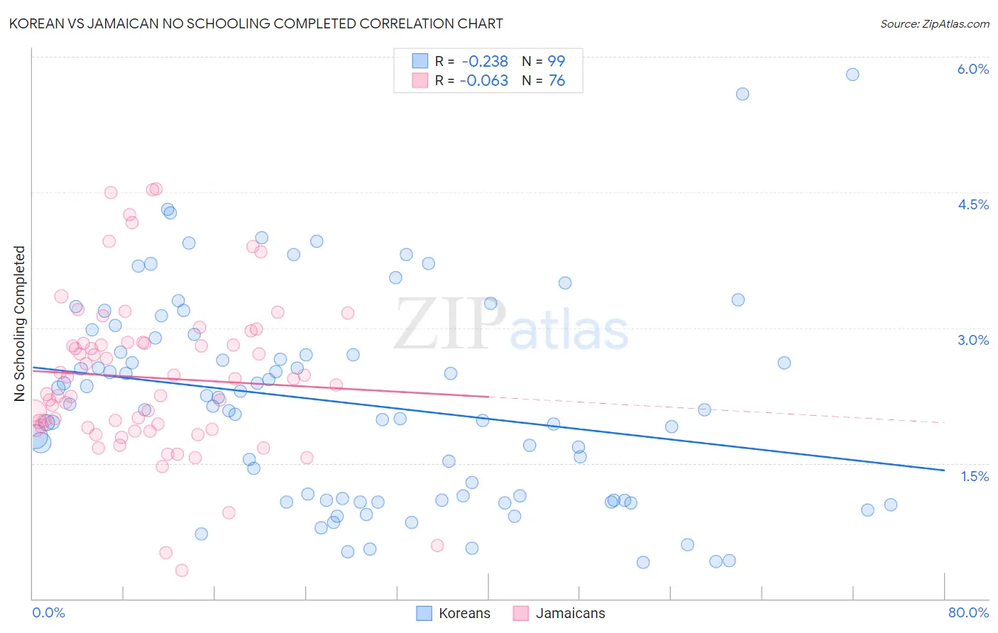 Korean vs Jamaican No Schooling Completed