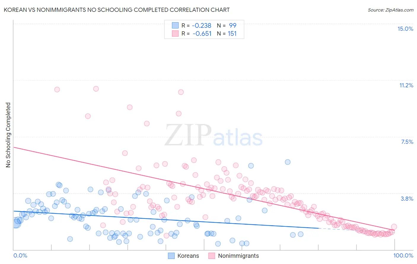 Korean vs Nonimmigrants No Schooling Completed