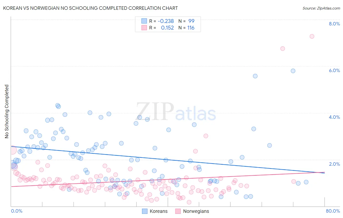 Korean vs Norwegian No Schooling Completed