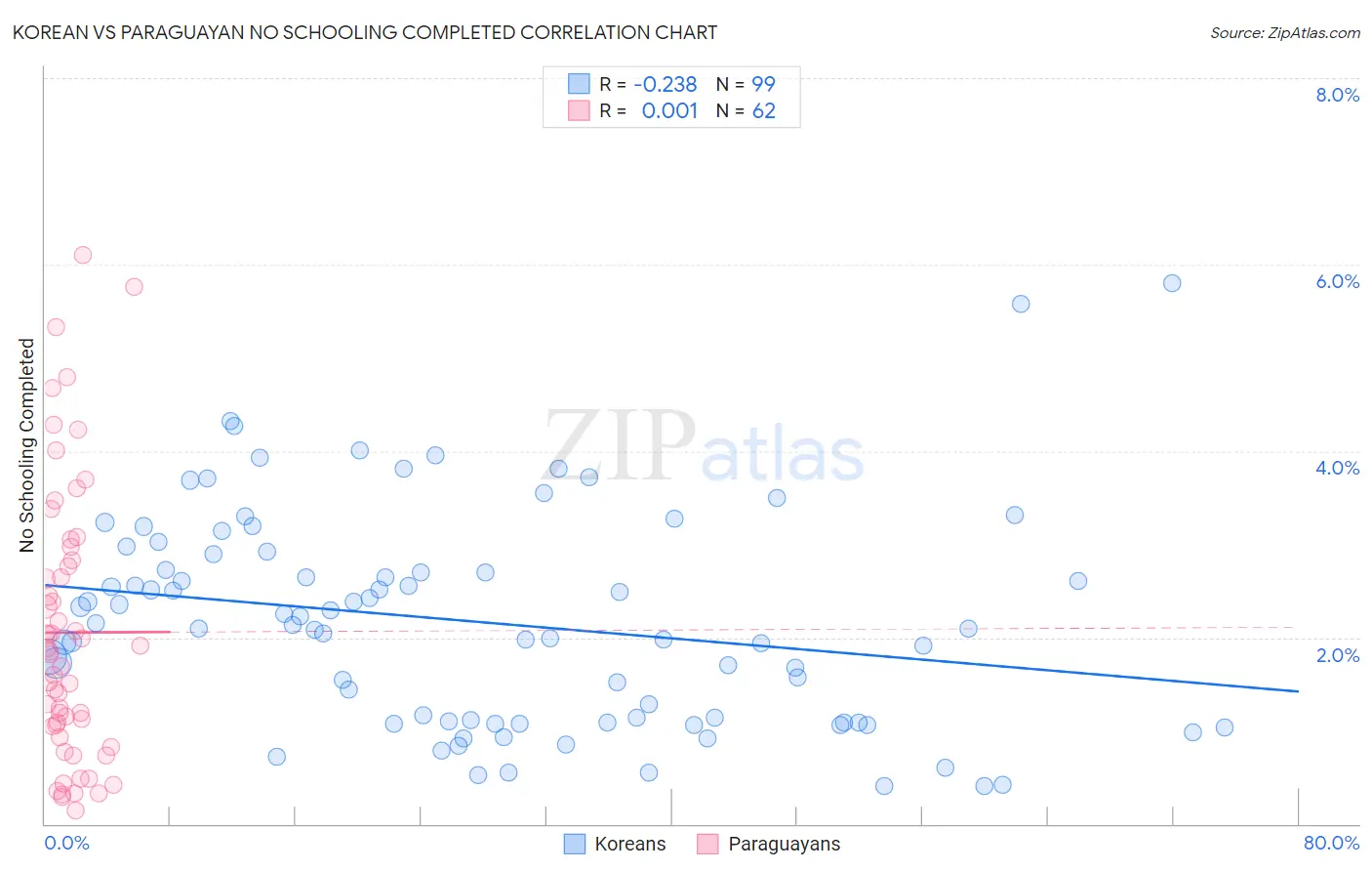 Korean vs Paraguayan No Schooling Completed