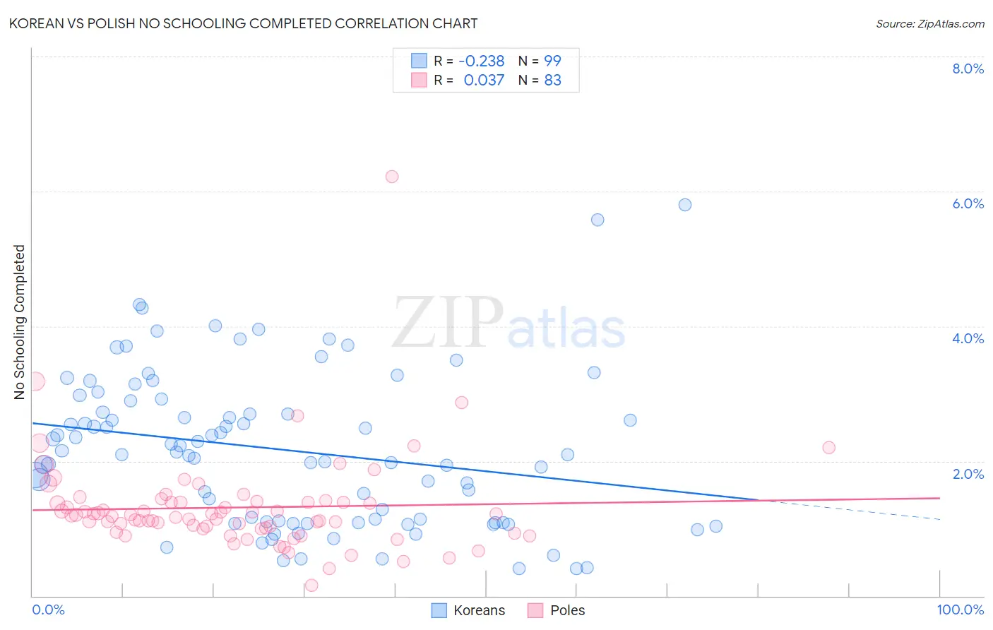Korean vs Polish No Schooling Completed
