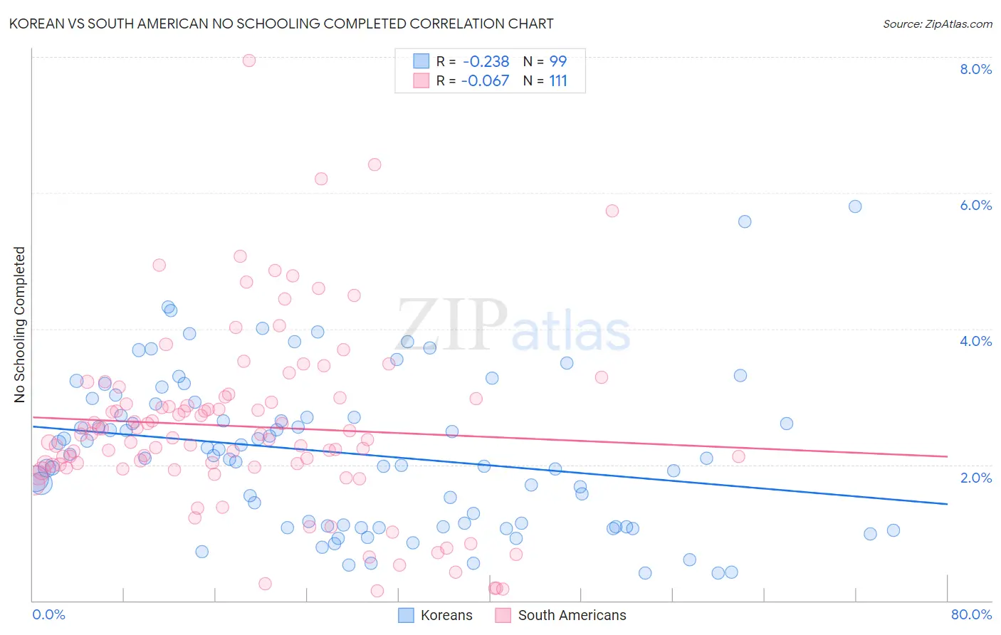 Korean vs South American No Schooling Completed