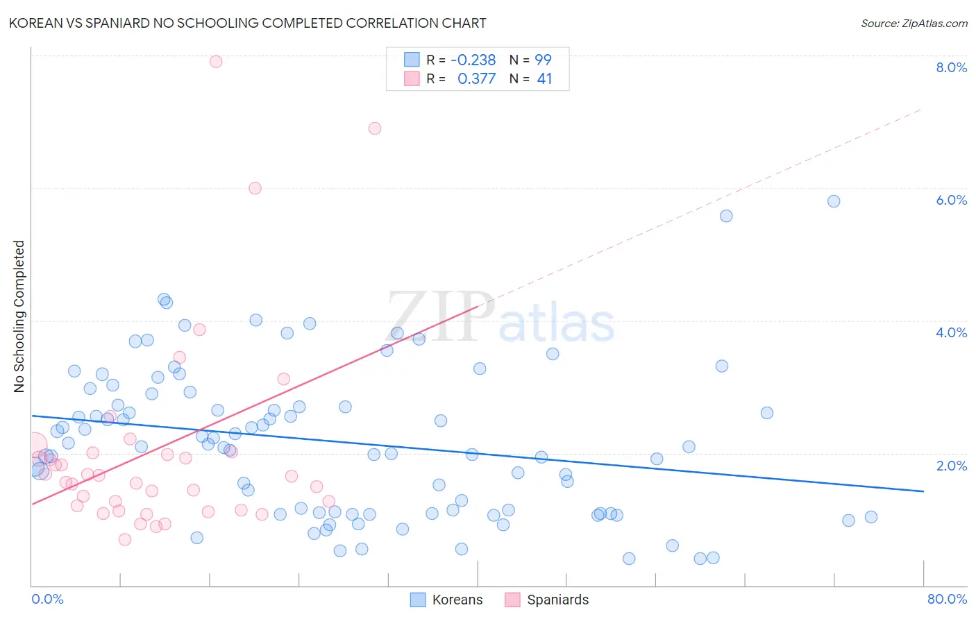 Korean vs Spaniard No Schooling Completed