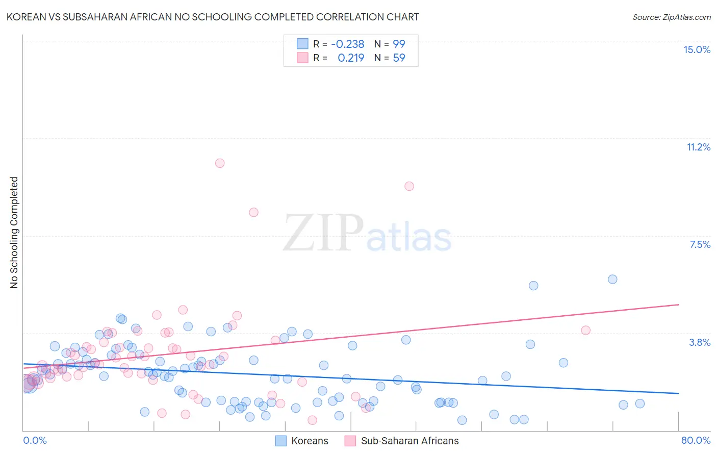 Korean vs Subsaharan African No Schooling Completed