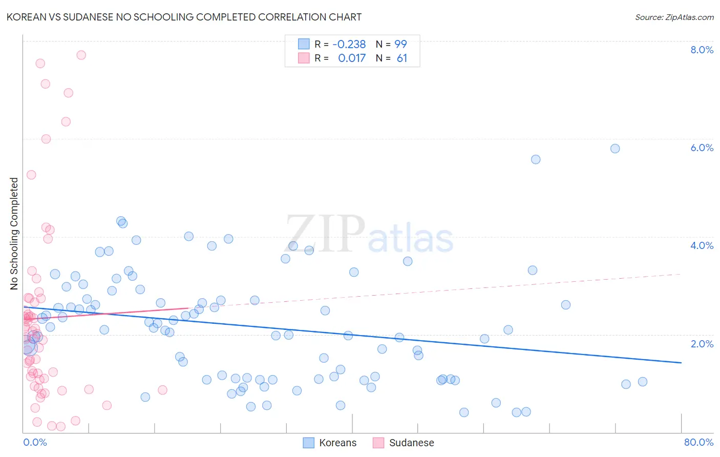 Korean vs Sudanese No Schooling Completed