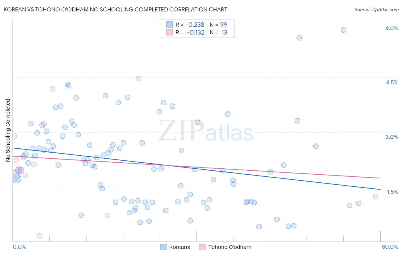 Korean vs Tohono O'odham No Schooling Completed