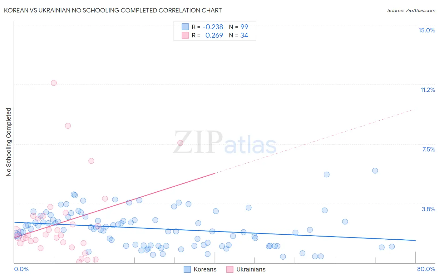 Korean vs Ukrainian No Schooling Completed