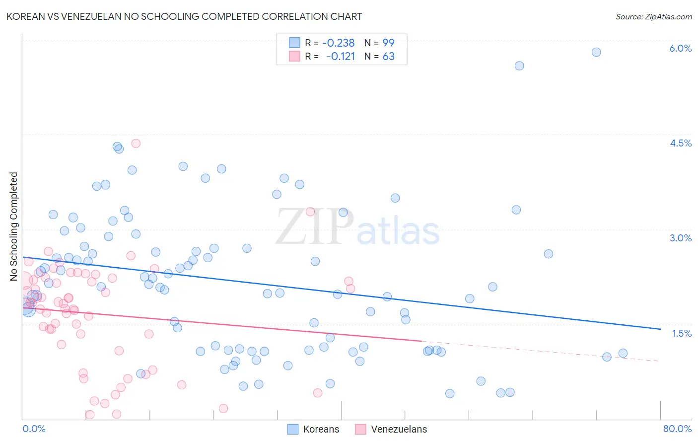 Korean vs Venezuelan No Schooling Completed