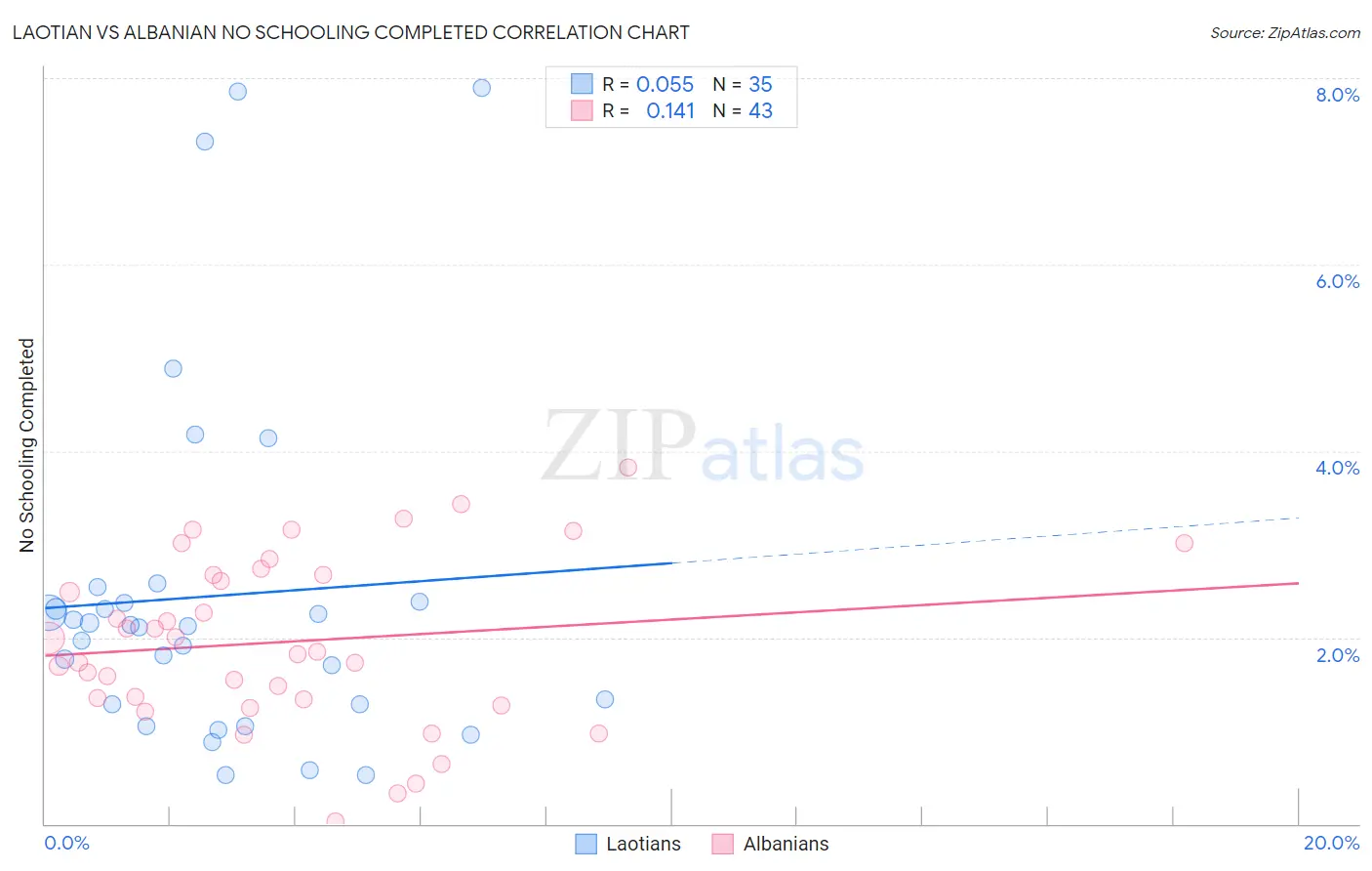 Laotian vs Albanian No Schooling Completed