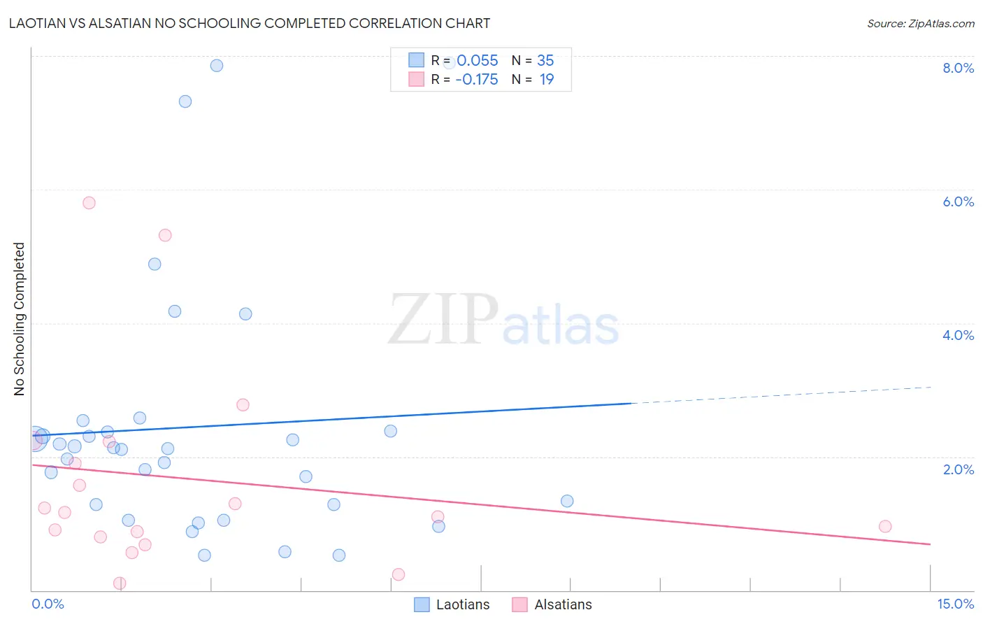 Laotian vs Alsatian No Schooling Completed