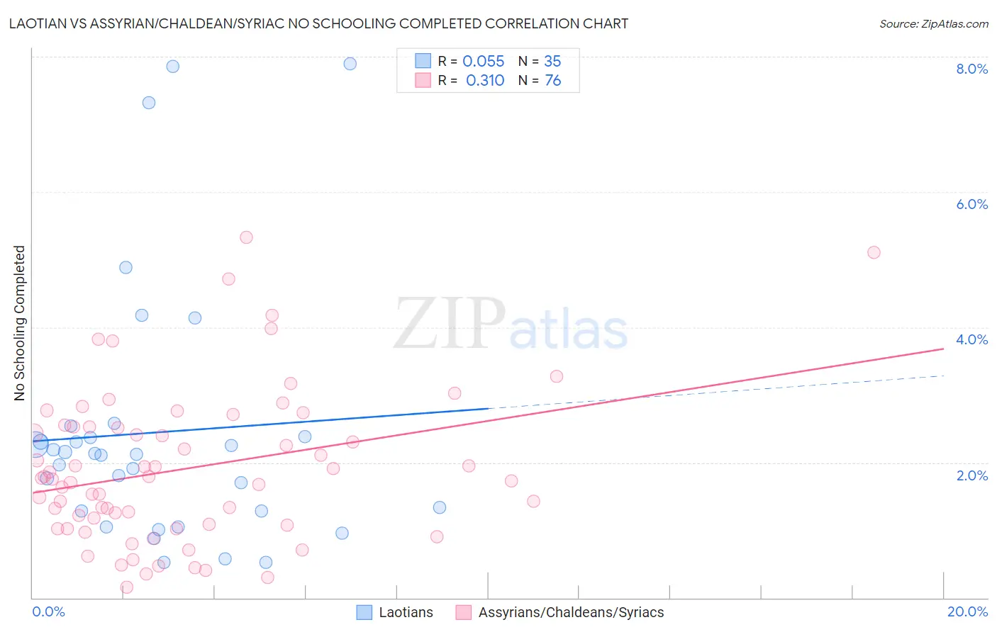 Laotian vs Assyrian/Chaldean/Syriac No Schooling Completed