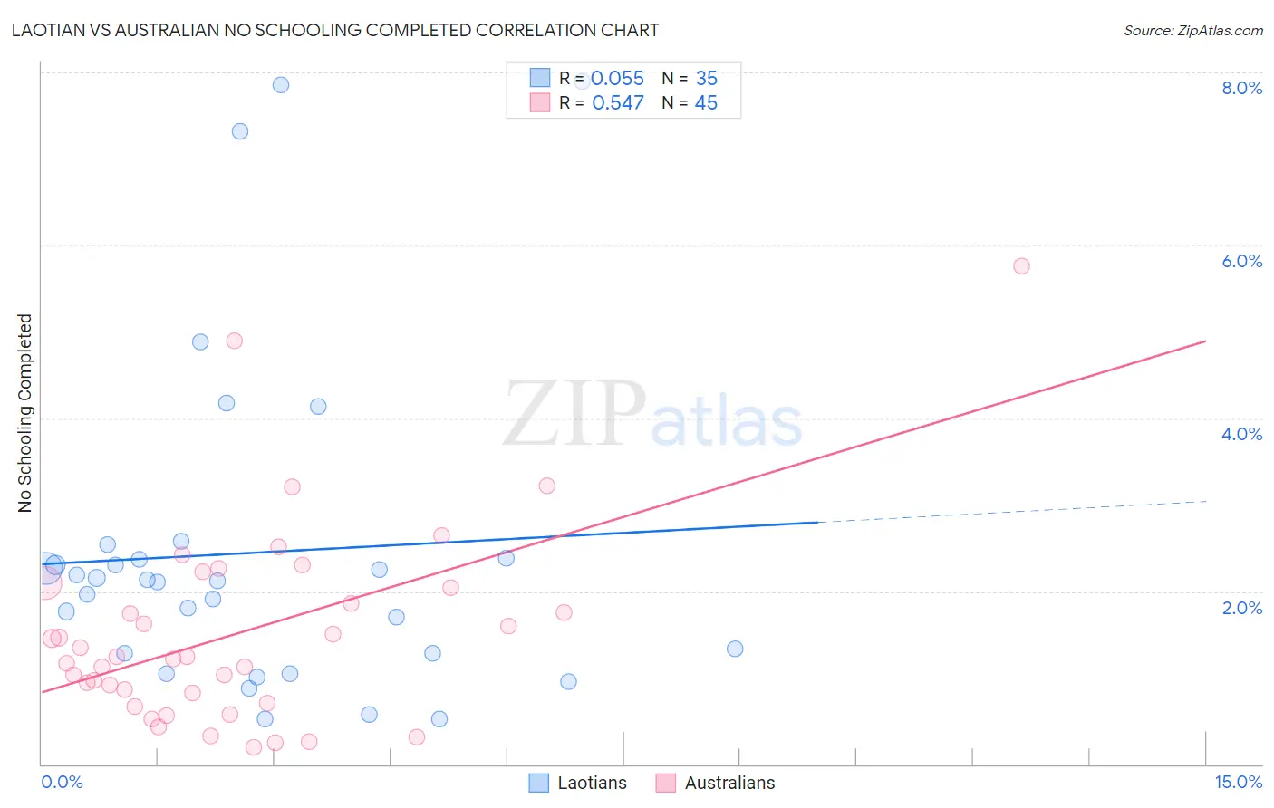 Laotian vs Australian No Schooling Completed