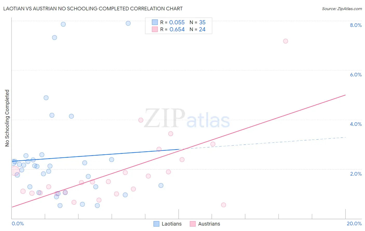 Laotian vs Austrian No Schooling Completed