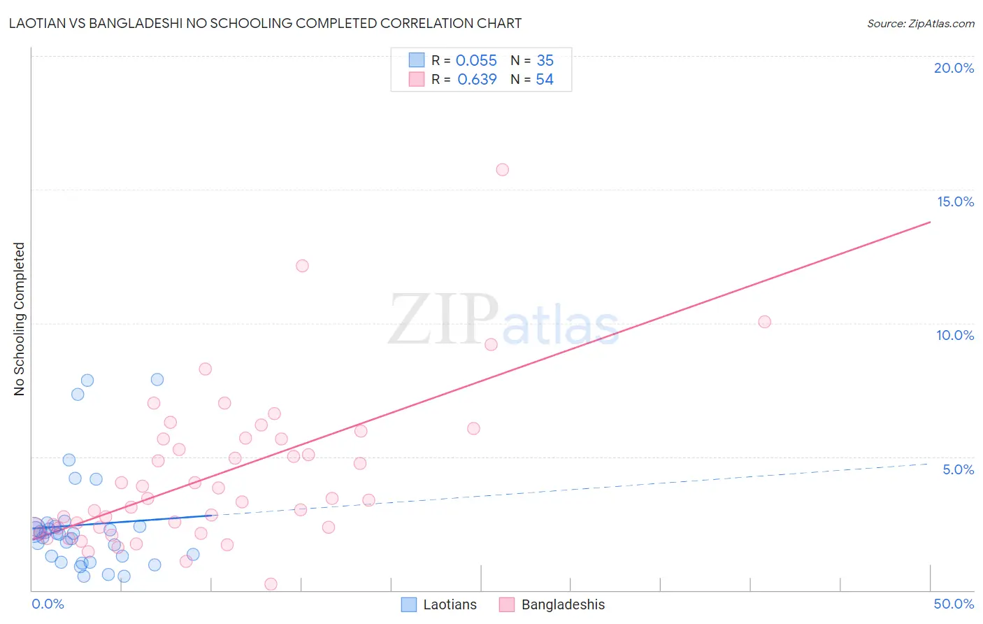 Laotian vs Bangladeshi No Schooling Completed