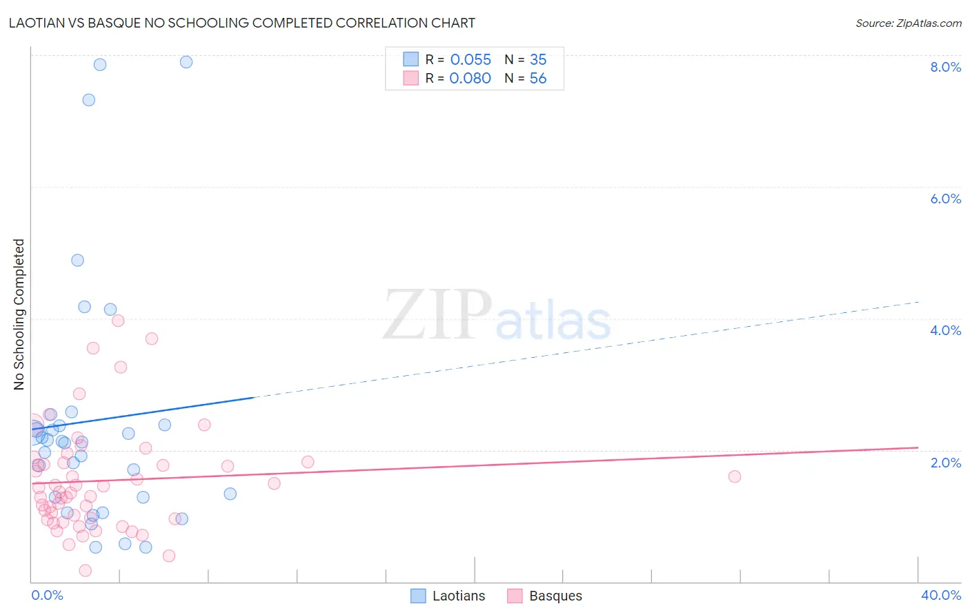 Laotian vs Basque No Schooling Completed