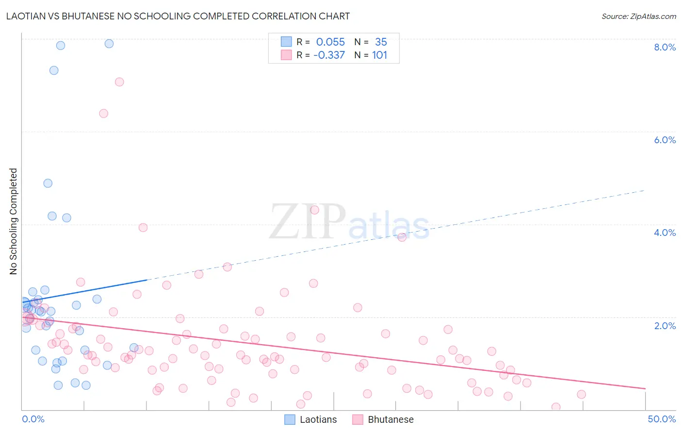 Laotian vs Bhutanese No Schooling Completed