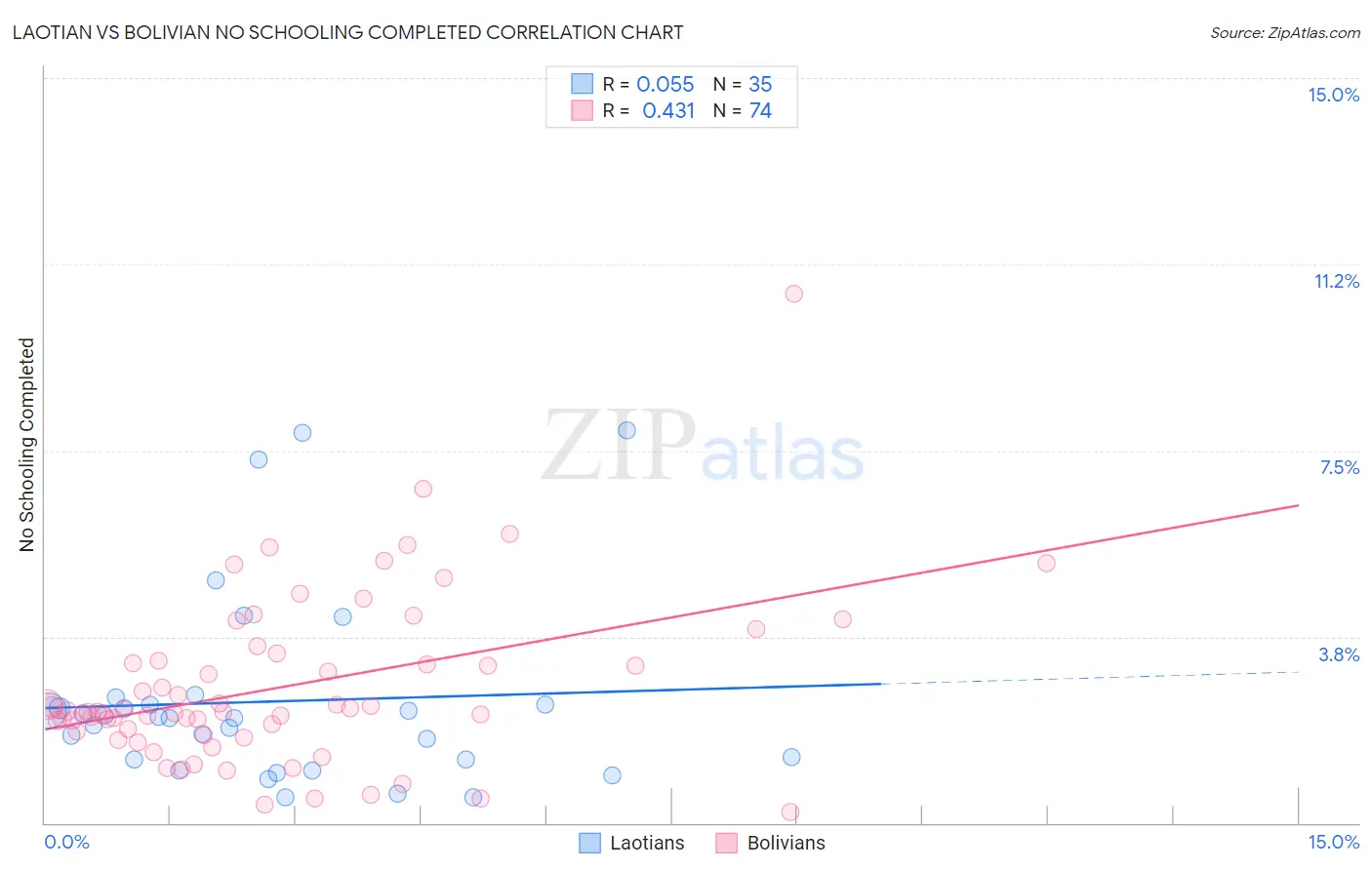 Laotian vs Bolivian No Schooling Completed