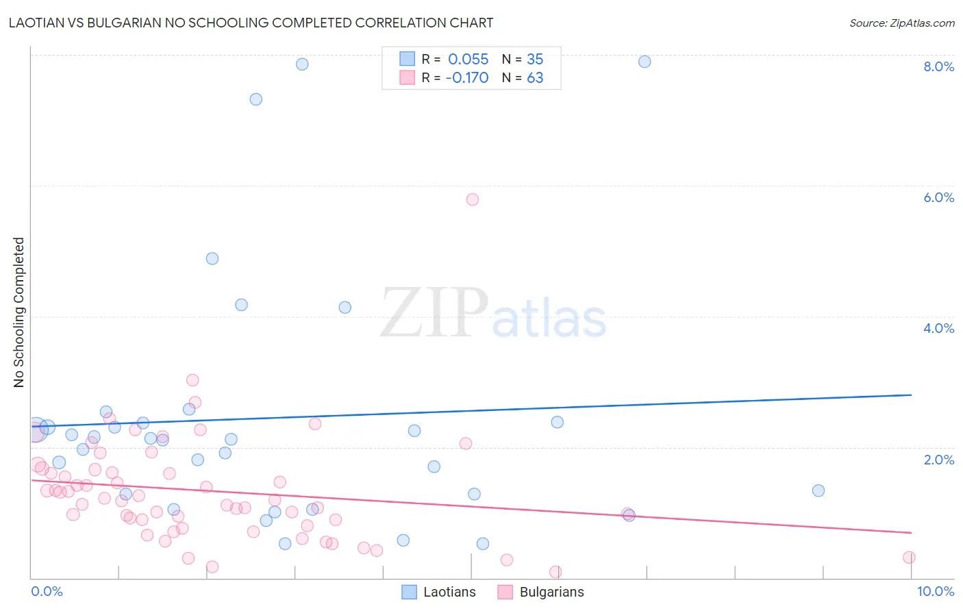 Laotian vs Bulgarian No Schooling Completed