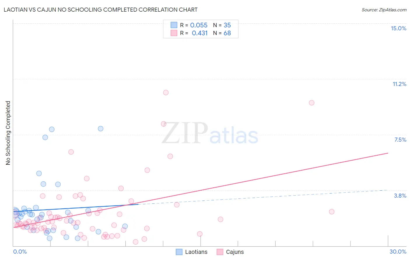 Laotian vs Cajun No Schooling Completed