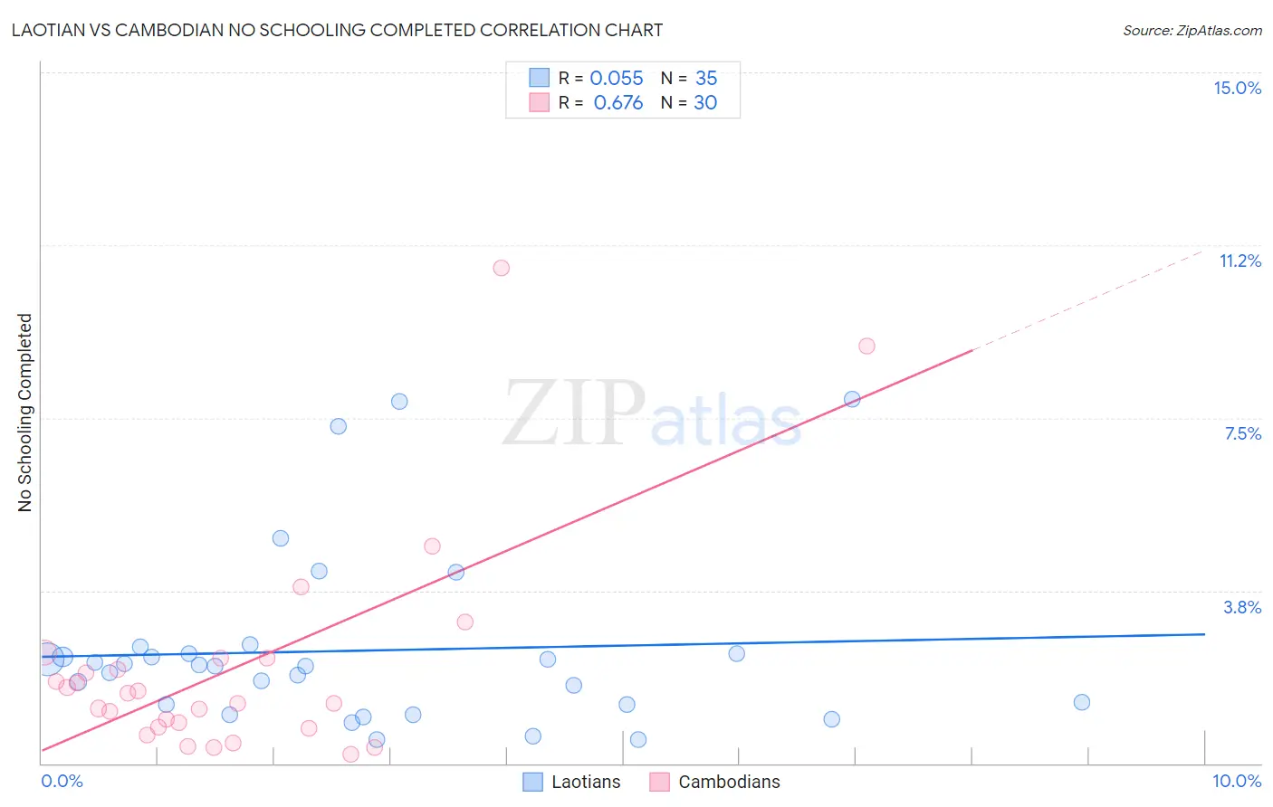 Laotian vs Cambodian No Schooling Completed