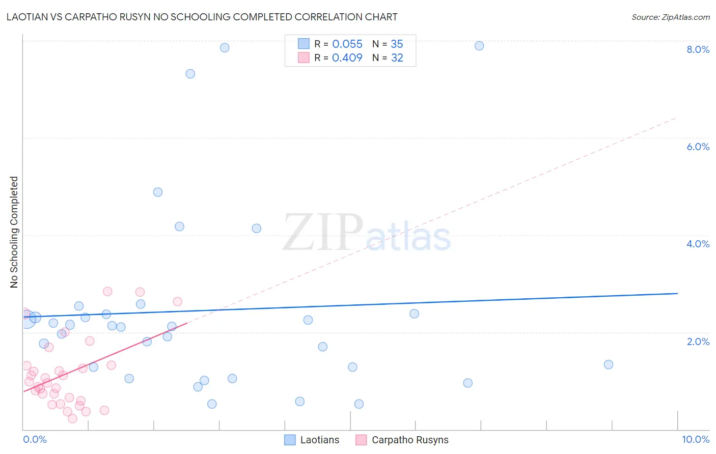 Laotian vs Carpatho Rusyn No Schooling Completed